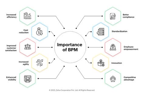 10 reasons why Business Process Management (BPM) is Crucial .